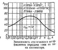 Залежність статичного коефіцієнта передачі струму від струму емітера транзистора КТ818