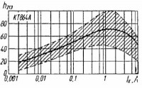 Залежність статичного коефіцієнта передачі струму від струму емітера транзистора КТ864