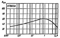 Залежність статичного коефіцієнта передачі струму від струму емітера транзистора КТ865