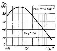 Залежність статичного коефіцієнта передачі струму від струму емітера транзистора КТ817