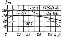 Залежність статичного коефіцієнта передачі струму від струму емітера транзистора КТ851