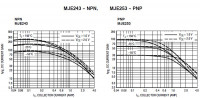 Залежність статичного коефіцієнта передачі струму від струму емітера транзисторів MJE243 / MJE253