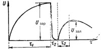 Зміна напруги на конденсаторі при визначенні коефіцієнта абсорбції