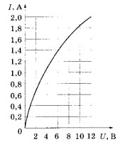 Вольт-амперна характеристика лампочки